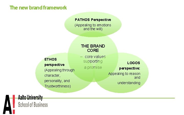 The new brand framework PATHOS Perspective (Appealing to emotions and the will) THE BRAND
