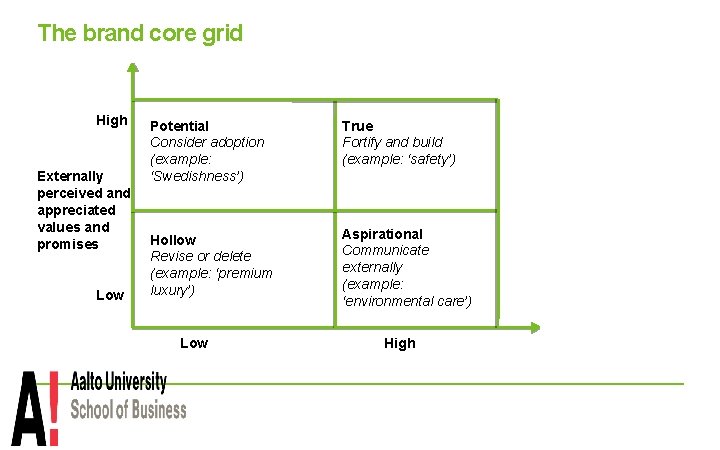 The brand core grid High Externally perceived and appreciated values and promises Low Potential