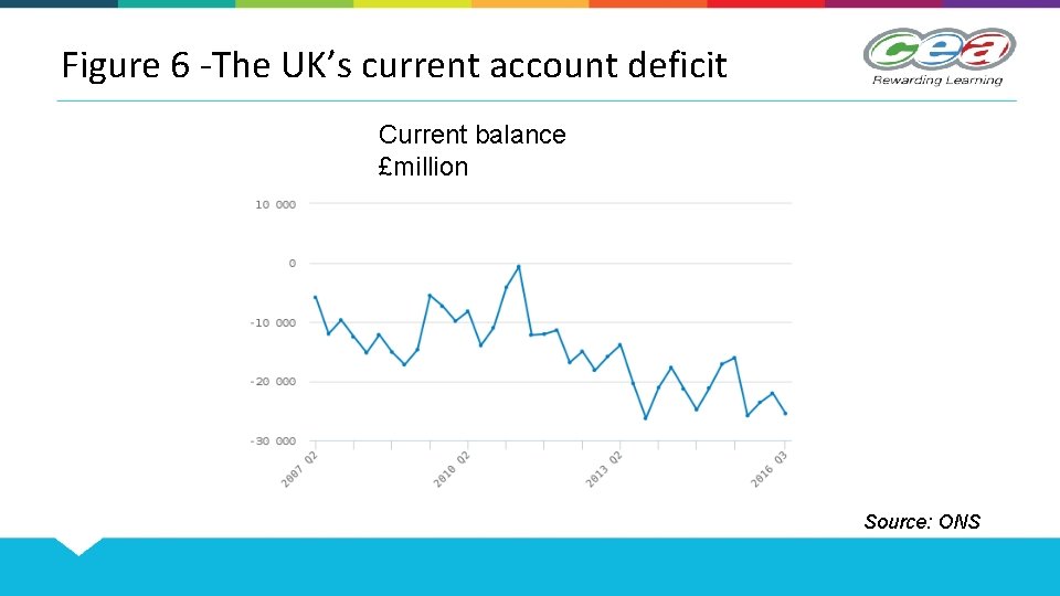 Figure 6 -The UK’s current account deficit Current balance £million Source: ONS 