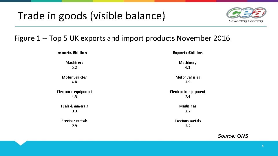 Trade in goods (visible balance) Figure 1 -- Top 5 UK exports and import