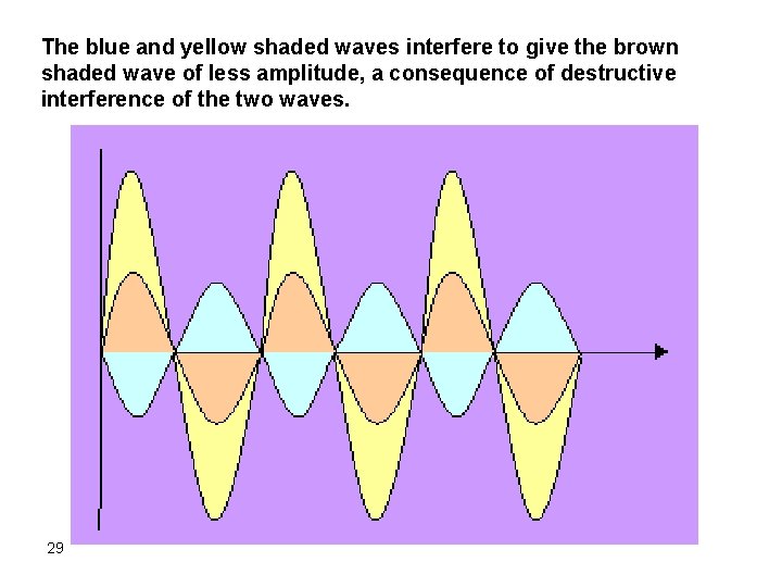 The blue and yellow shaded waves interfere to give the brown shaded wave of