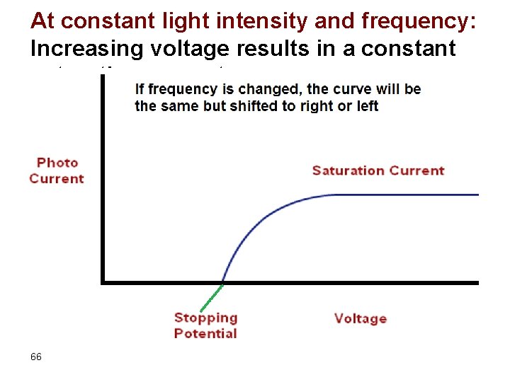 At constant light intensity and frequency: Increasing voltage results in a constant saturation current