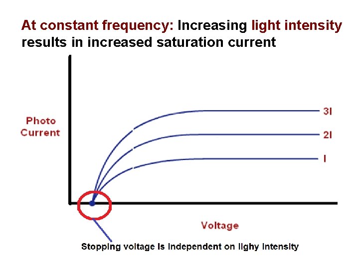 At constant frequency: Increasing light intensity results in increased saturation current 67 