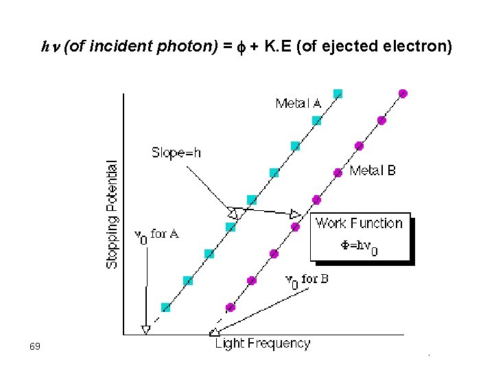 hn (of incident photon) = + K. E (of ejected electron) 69 