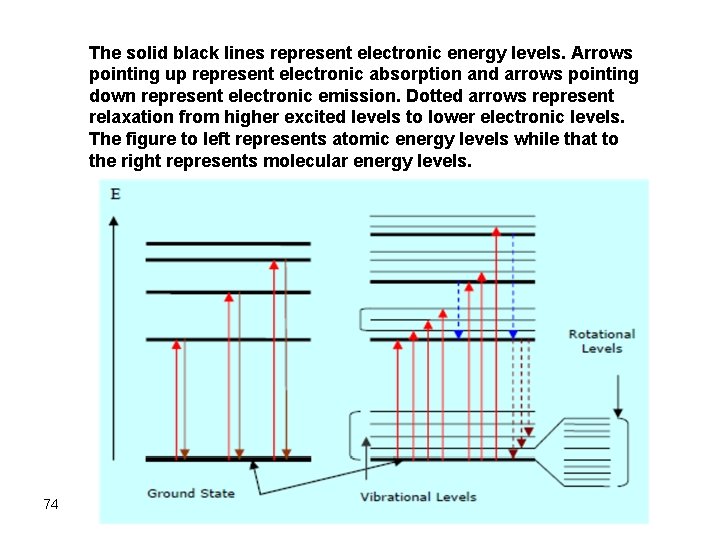 The solid black lines represent electronic energy levels. Arrows pointing up represent electronic absorption