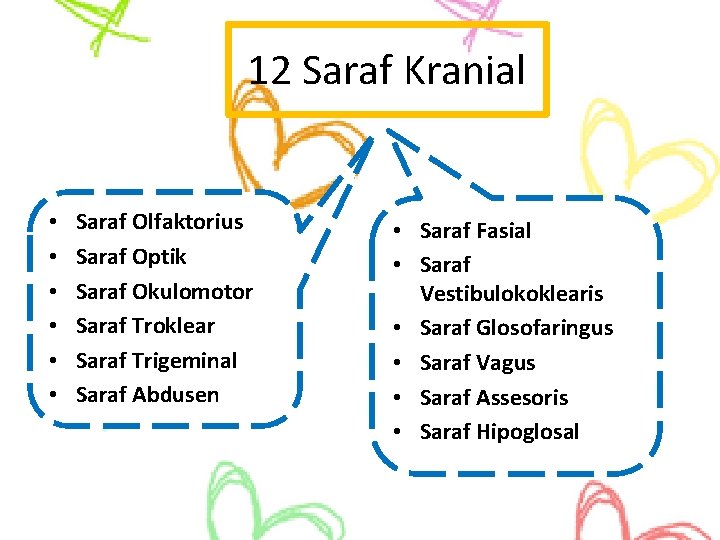 12 Saraf Kranial • • • Saraf Olfaktorius Saraf Optik Saraf Okulomotor Saraf Troklear