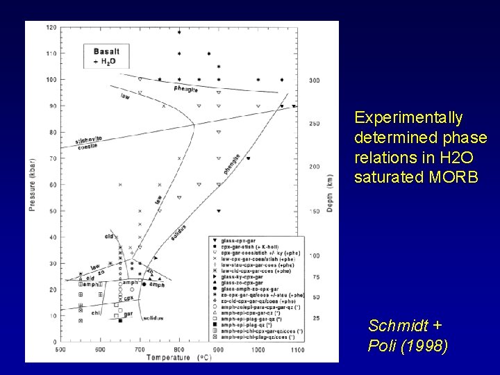 Experimentally determined phase relations in H 2 O saturated MORB Schmidt + Poli (1998)