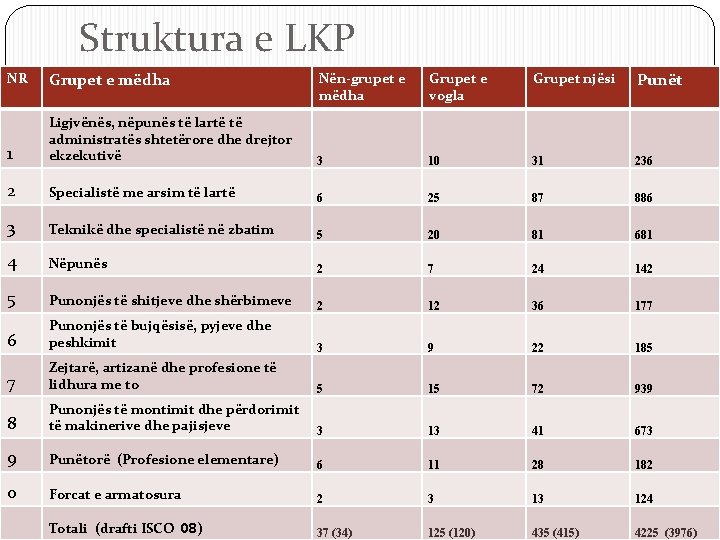 Struktura e LKP NR Grupet e mëdha Nën-grupet e mëdha Grupet e vogla Grupet