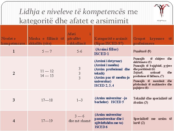 Lidhja e niveleve të kompetencës me kategoritë dhe afatet e arsimimit Nivelet e kompetencave