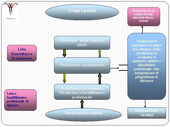 Tregu i punës Profesionet, punët, vendet e punës Lista Kombëtare e Profesioneve Përshkrimet e