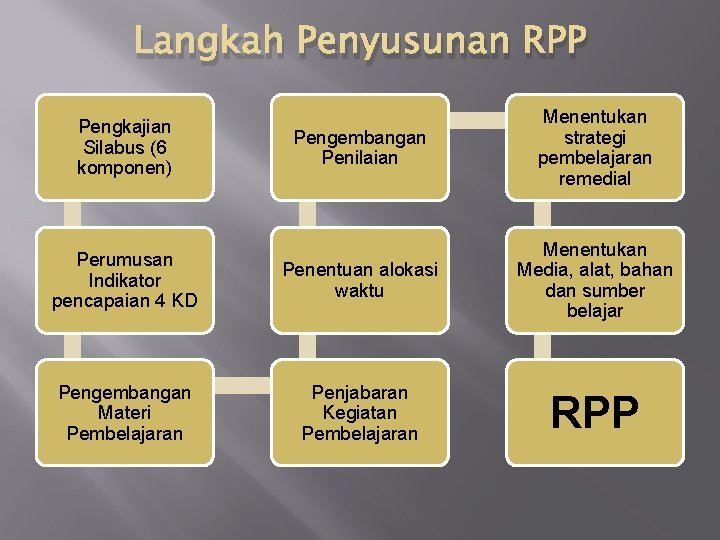 Langkah Penyusunan RPP Pengembangan Penilaian Menentukan strategi pembelajaran remedial Perumusan Indikator pencapaian 4 KD