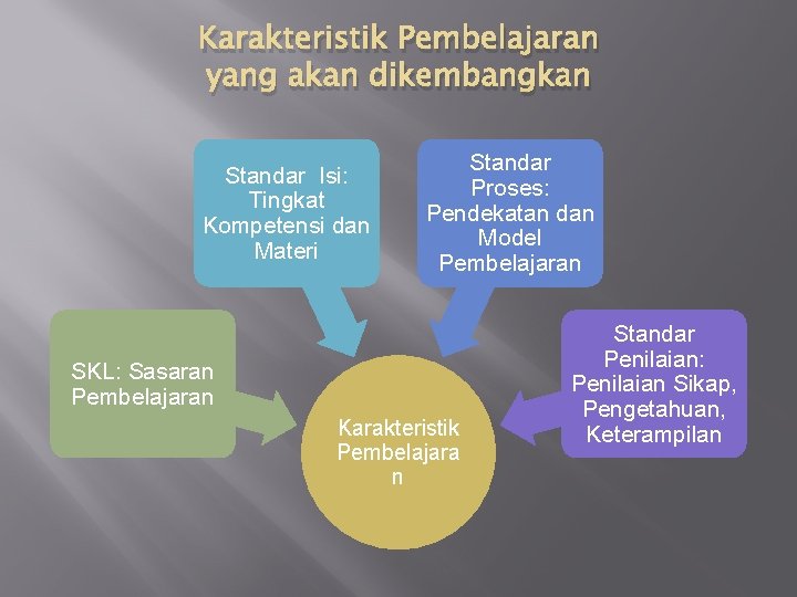 Karakteristik Pembelajaran yang akan dikembangkan Standar Isi: Tingkat Kompetensi dan Materi Standar Proses: Pendekatan