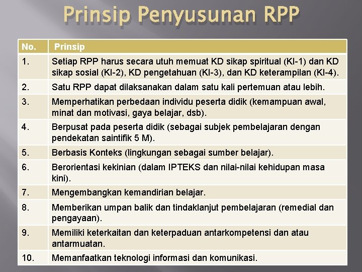 Prinsip Penyusunan RPP No. Prinsip 1. Setiap RPP harus secara utuh memuat KD sikap