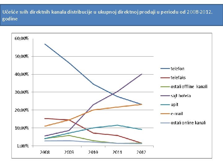 Učešće svih direktnih kanala distribucije u ukupnoj direktnoj prodaji u periodu od 2008 -2012.