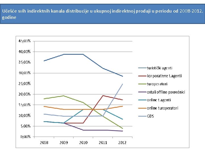 Učešće svih indirektnih kanala distribucije u ukupnoj indirektnoj prodaji u periodu od 2008 -2012.