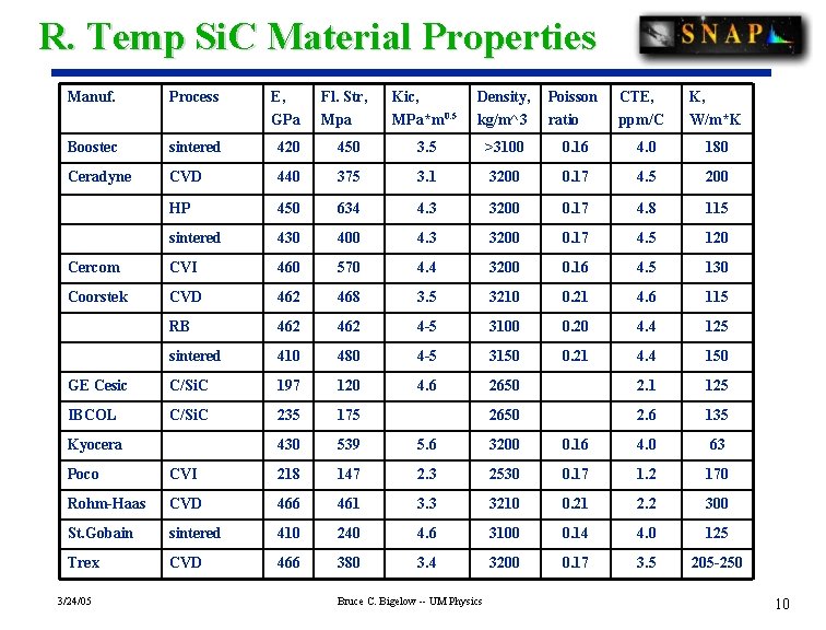 R. Temp Si. C Material Properties Manuf. Process E, GPa Boostec sintered 420 Ceradyne