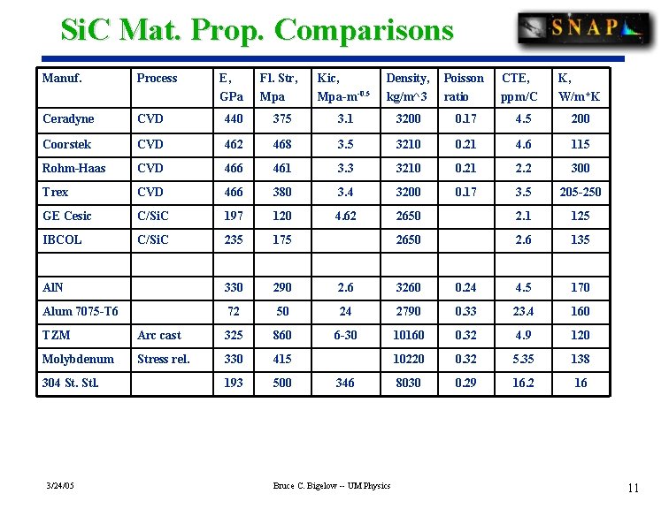 Si. C Mat. Prop. Comparisons Manuf. Process E, GPa Ceradyne CVD 440 Coorstek CVD