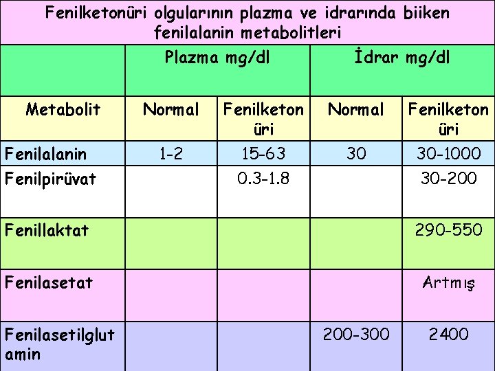 Fenilketonüri olgularının plazma ve idrarında biiken fenilalanin metabolitleri Plazma mg/dl Metabolit Fenilalanin Fenilpirüvat İdrar