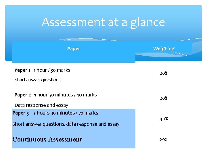 Assessment at a glance Paper 1 1 hour / 30 marks Weighing 20% Short