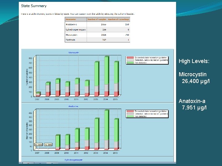 High Levels: Microcystin 26, 400 µg/l Anatoxin-a 7, 951 µg/l 