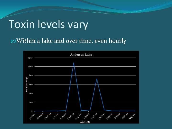 Toxin levels vary Within a lake and over time, even hourly 