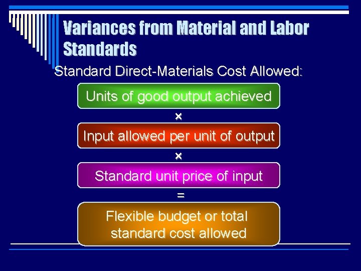 Variances from Material and Labor Standards Standard Direct-Materials Cost Allowed: Units of good output