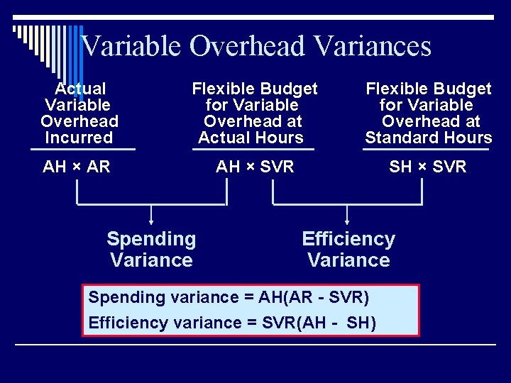 Variable Overhead Variances Actual Variable Overhead Incurred Flexible Budget for Variable Overhead at Actual