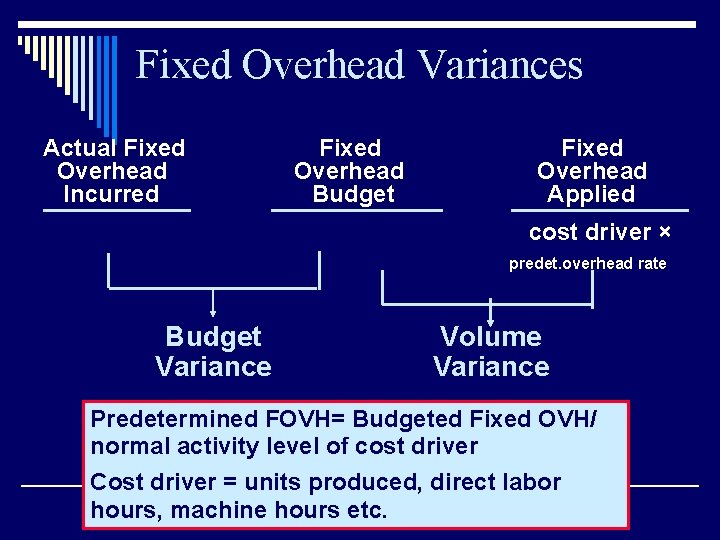 Fixed Overhead Variances Actual Fixed Overhead Incurred Fixed Overhead Budget Fixed Overhead Applied cost
