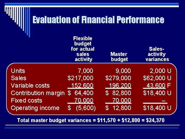 Evaluation of Financial Performance Units Sales Variable costs Contribution margin Fixed costs Operating income