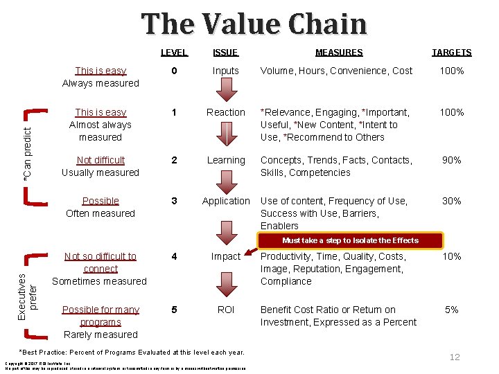 Executives prefer *Can predict The Value Chain LEVEL ISSUE This is easy Always measured