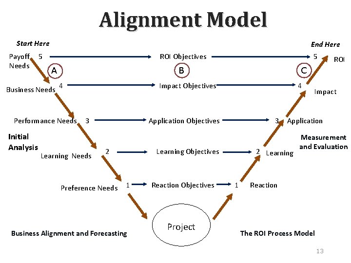 Alignment Model Start Here Payoff 5 Needs End Here ROI Objectives 5 A Business