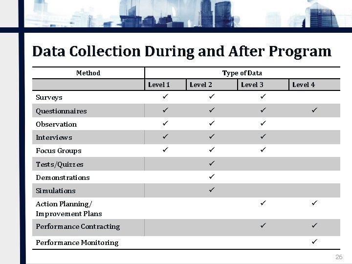 Data Collection During and After Program Method Type of Data Level 1 Level 2