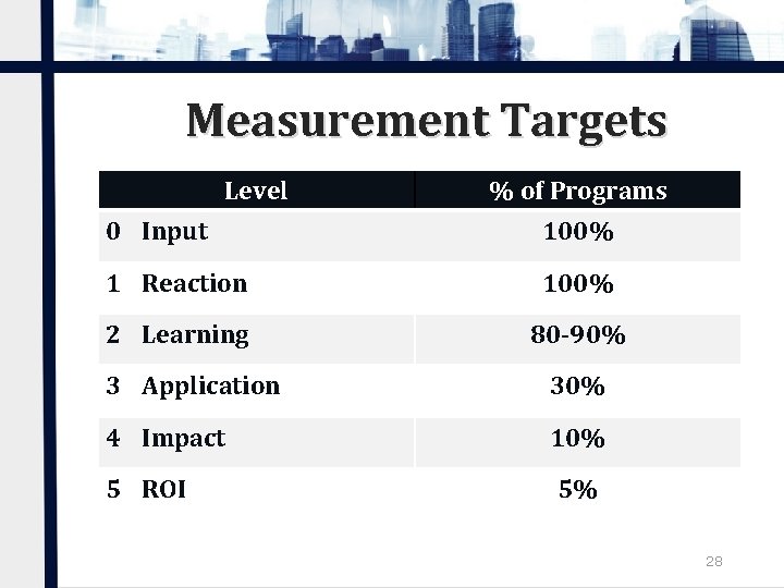 Measurement Targets Level % of Programs 0 Input 100% 1 Reaction 100% 2 Learning
