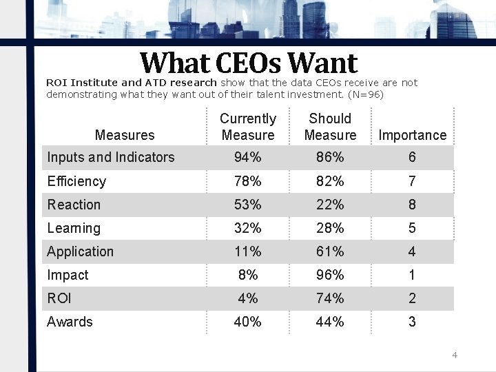 What CEOs Want ROI Institute and ATD research show that the data CEOs receive