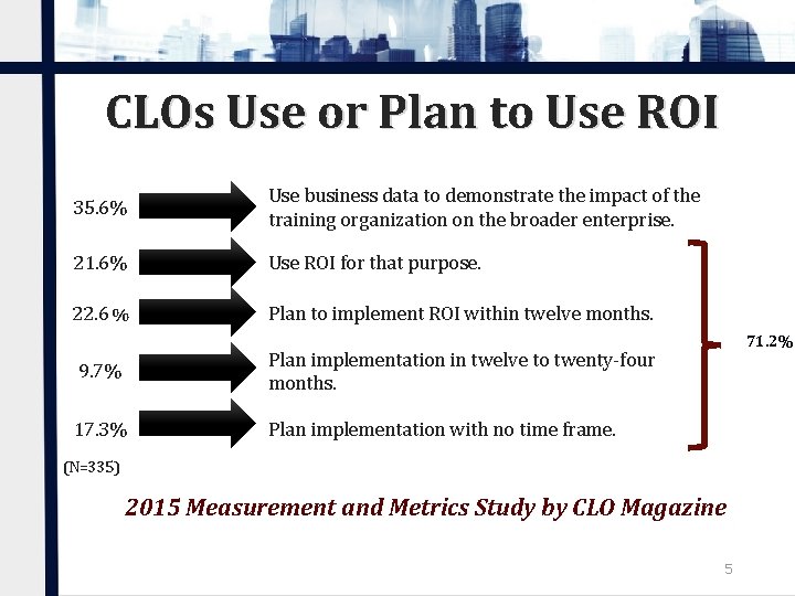 CLOs Use or Plan to Use ROI 35. 6% Use business data to demonstrate