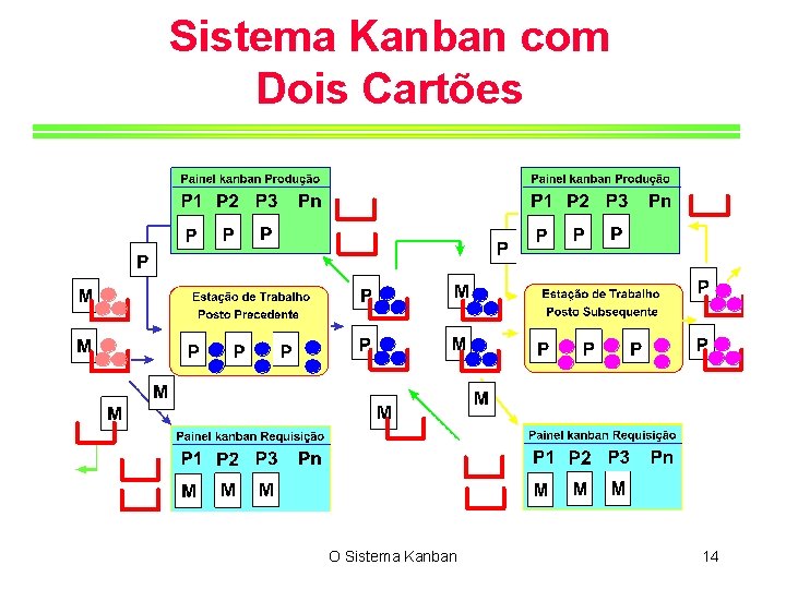 Sistema Kanban com Dois Cartões O Sistema Kanban 14 