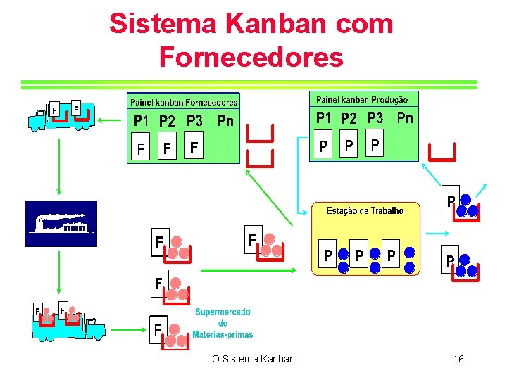 Sistema Kanban com Fornecedores O Sistema Kanban 16 