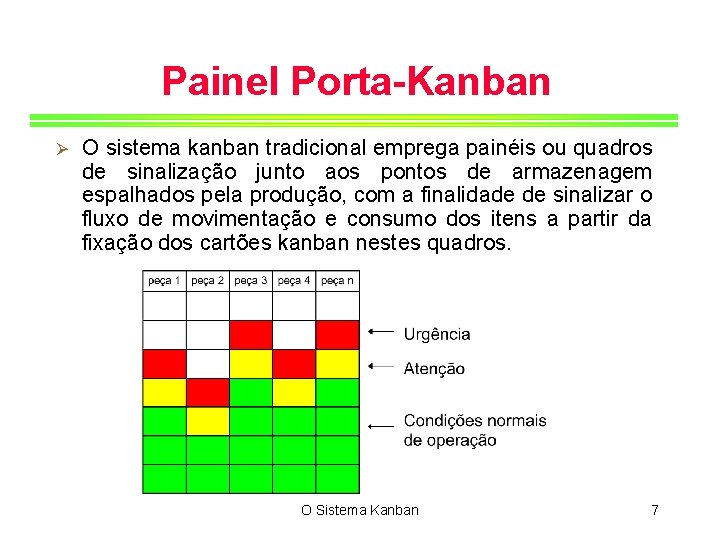 Painel Porta-Kanban Ø O sistema kanban tradicional emprega painéis ou quadros de sinalização junto