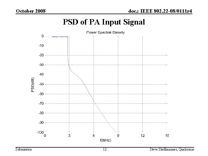 doc. : IEEE 802. 22 -08/0111 r 4 October 2008 PSD of PA Input