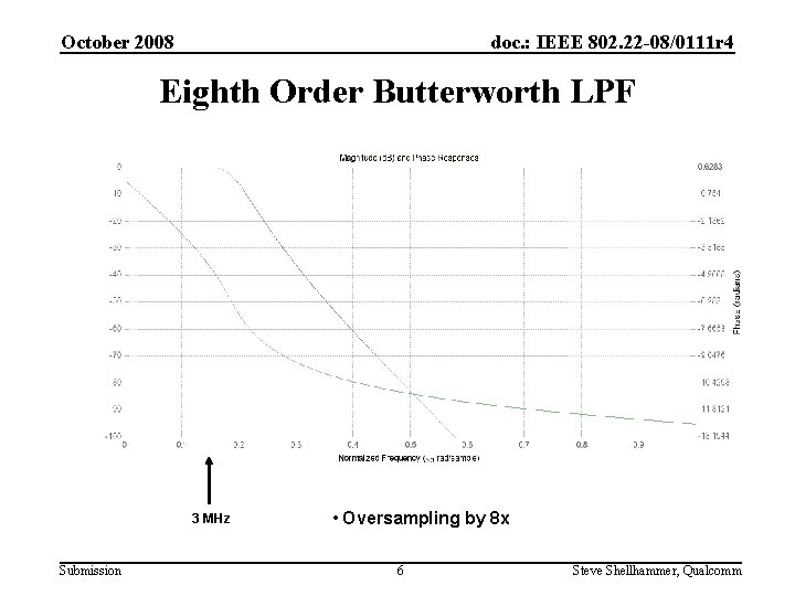 doc. : IEEE 802. 22 -08/0111 r 4 October 2008 Eighth Order Butterworth LPF