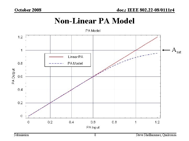 doc. : IEEE 802. 22 -08/0111 r 4 October 2008 Non-Linear PA Model Asat