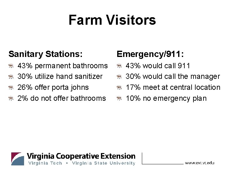 Farm Visitors Sanitary Stations: 43% permanent bathrooms 30% utilize hand sanitizer 26% offer porta