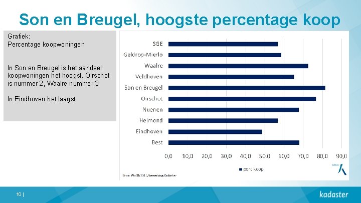 Son en Breugel, hoogste percentage koop Grafiek: Percentage koopwoningen In Son en Breugel is