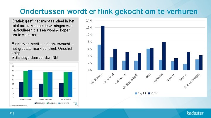 Ondertussen wordt er flink gekocht om te verhuren Grafiek geeft het marktaandeel in het