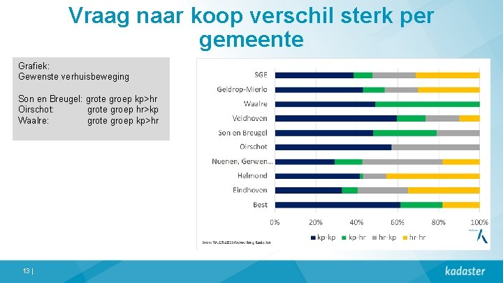 Vraag naar koop verschil sterk per gemeente Grafiek: Gewenste verhuisbeweging Son en Breugel: grote