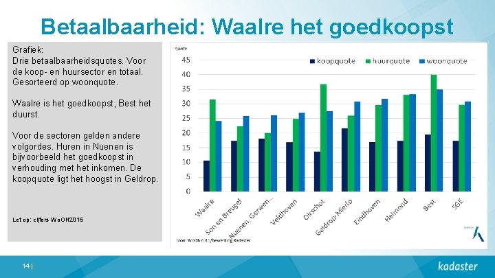 Betaalbaarheid: Waalre het goedkoopst Grafiek: Drie betaalbaarheidsquotes. Voor de koop- en huursector en totaal.