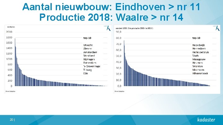 Aantal nieuwbouw: Eindhoven > nr 11 Productie 2018: Waalre > nr 14 20 |