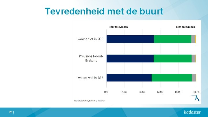 Tevredenheid met de buurt 25 | 