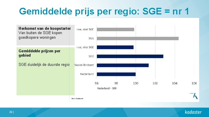 Gemiddelde prijs per regio: SGE = nr 1 Herkomst van de koopstarter Van buiten