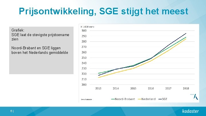 Prijsontwikkeling, SGE stijgt het meest Grafiek: SGE laat de stevigste prijstoename zien Noord-Brabant en